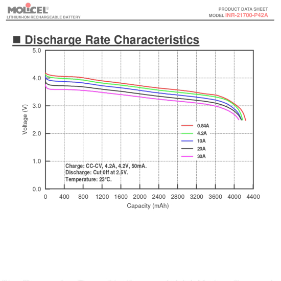 Акумулятор Molicel INR21700-P42A (4200mAh, 45A, 3,7V, ≤10mΩ, Li-ion), високоточний, без оплати захисту, оригінал, нові збірка акумуляторів для FPV